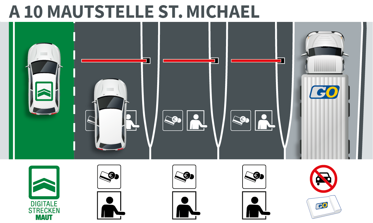 Graphic representation of the five toll lanes at the St. Michael toll station on the A 10 Tauern motorway. The lane guidance distinguishes whether or not a section toll has already been paid and which vehicle you are travelling in.