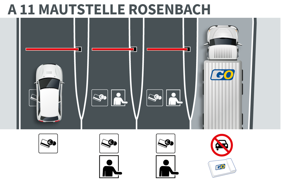 Graphic representation of the four toll lanes at the Rosenbach toll station on the A 11 Karawanken motorway. The lane guidance distinguishes which vehicle you are travelling with.