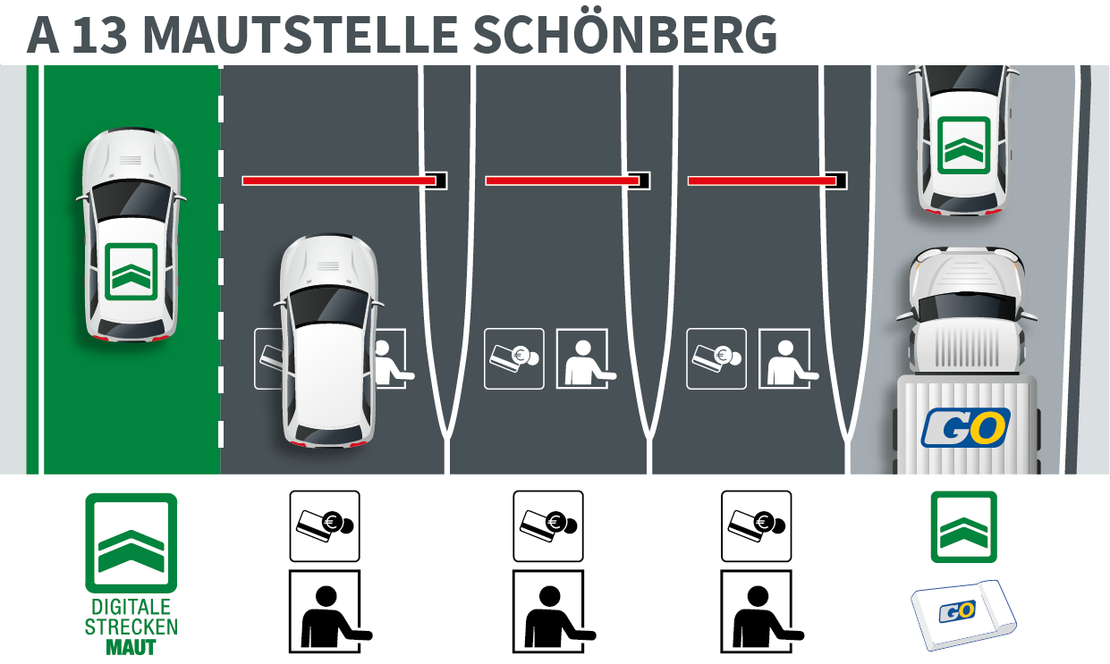 Graphic representation of the five toll lanes at the Schönberg toll station on the A 13 Brenner motorway: The lane guidance distinguishes whether or not a section toll has already been paid and which vehicle you are travelling in.